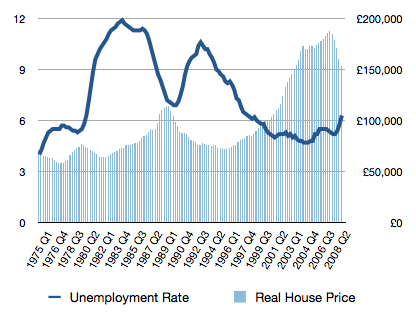 unemployment-house-prices-1975-2008